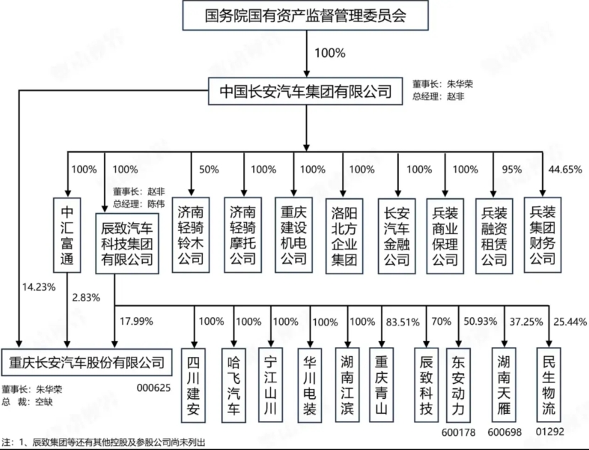 很多人至今都没有搞清楚重庆长安与长安汽车集团的关系，以为重庆长安已经升格为央企了