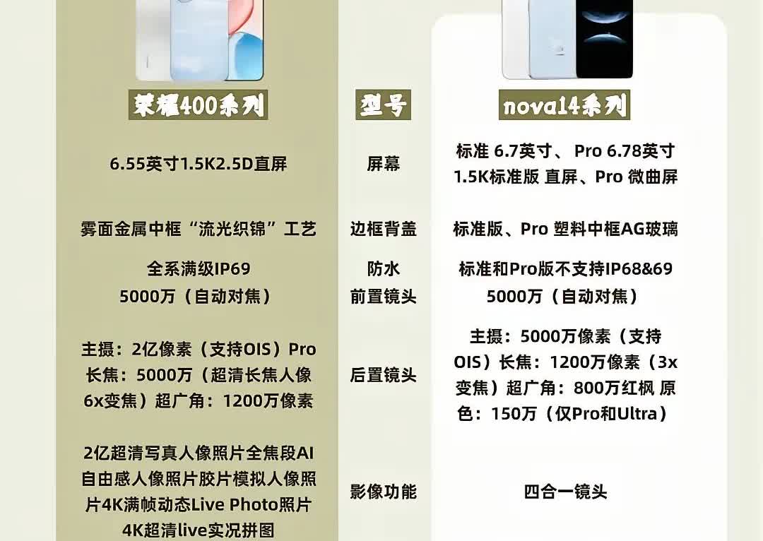 是选华为nova 14还是荣耀400？
对比相同版本可以发现荣耀400系列强一