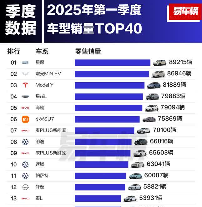 2025年第一季度车型销量TOP40来了！
万万没想到，夺得季度销冠车型的居然