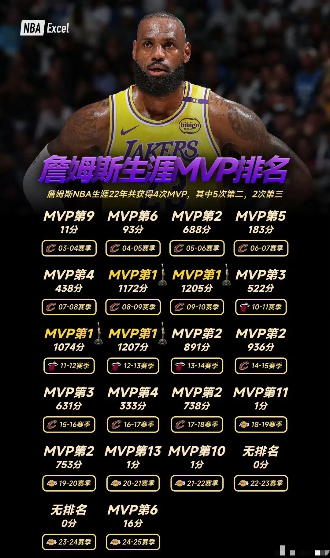 詹姆斯生涯每赛季MVP排名
