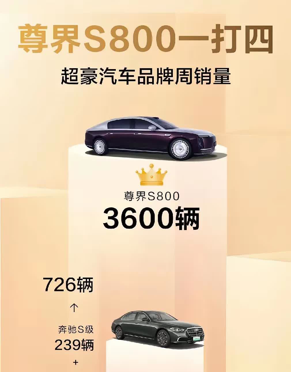 尊界800 一打四，上市即干掉奔驰宝马奥迪

奔驰S 239辆
宝马7 系