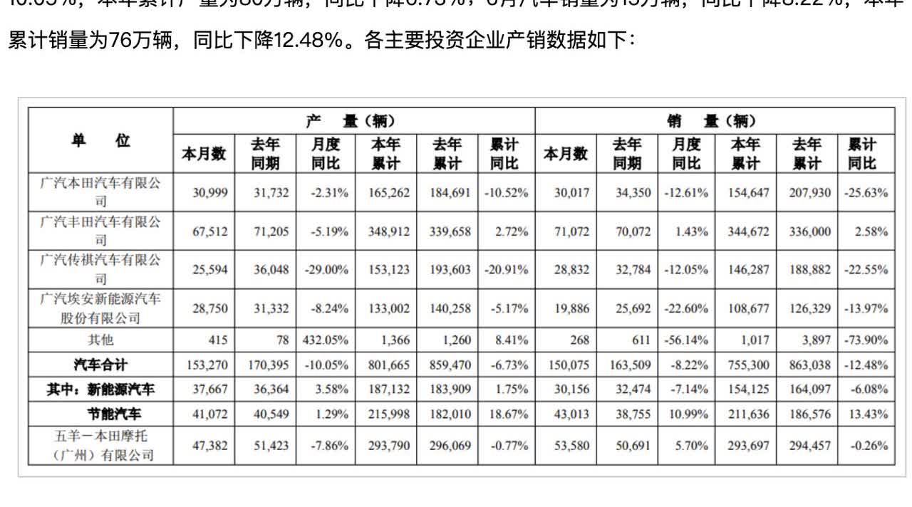 广汽本田上半年销量跌了25.6%
上半年广汽集团累计销量86.3万辆，同比下滑