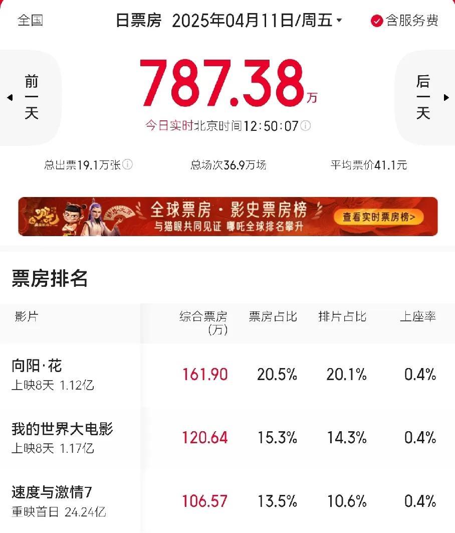 清明节过后《哪吒2》电影票房掉的好快，之前都是稳稳的日票房第一，现在排片给的也不
