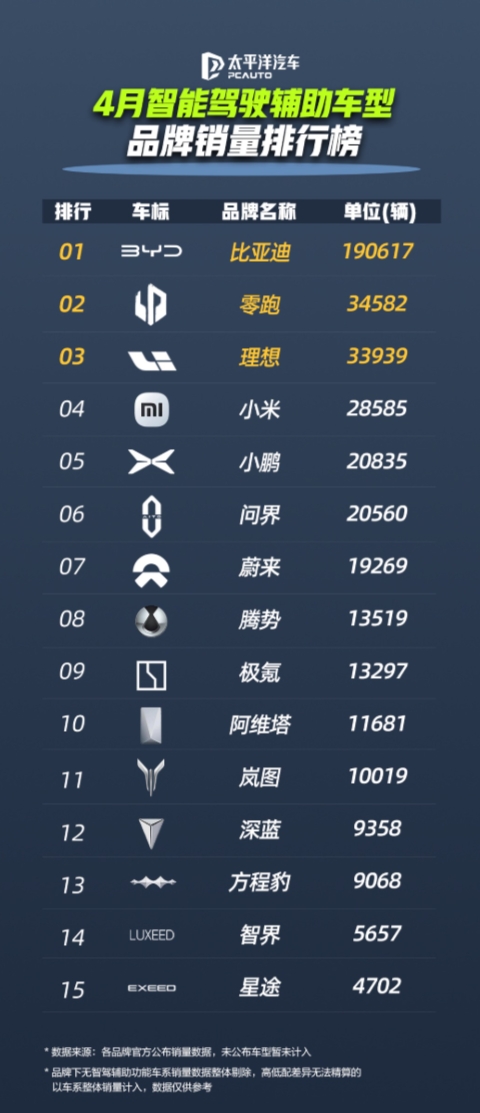 智驾方面比亚迪的贡献要比华为还大。

华为ADS已经到了4.0了，采用世界引擎 