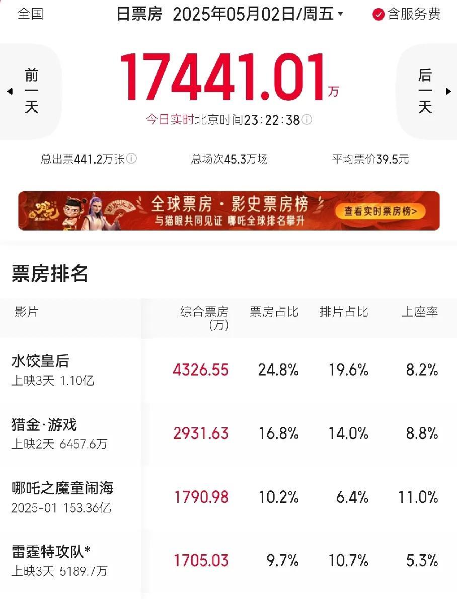 五一第二天 电影市场上座率最高的居然《哪吒2》票房排名第三，现在这个情况，完全相