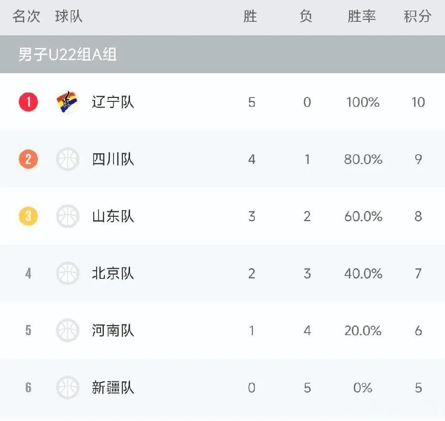 全运会男篮小组赛全部结束，5支队伍进入附加赛！
全运会男篮的小组赛已于昨日全部结