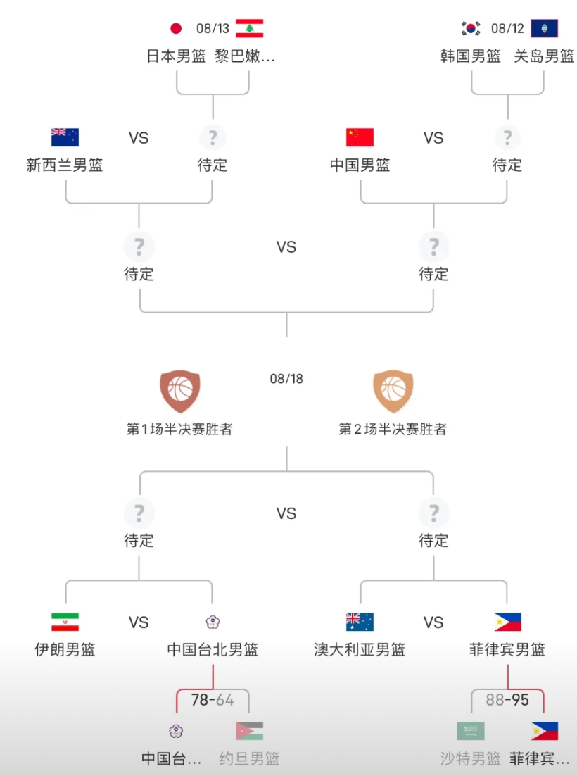男篮亚洲杯附加赛中国台北队，菲律宾队战胜各自对手，晋级8强。

上半区8强战；中
