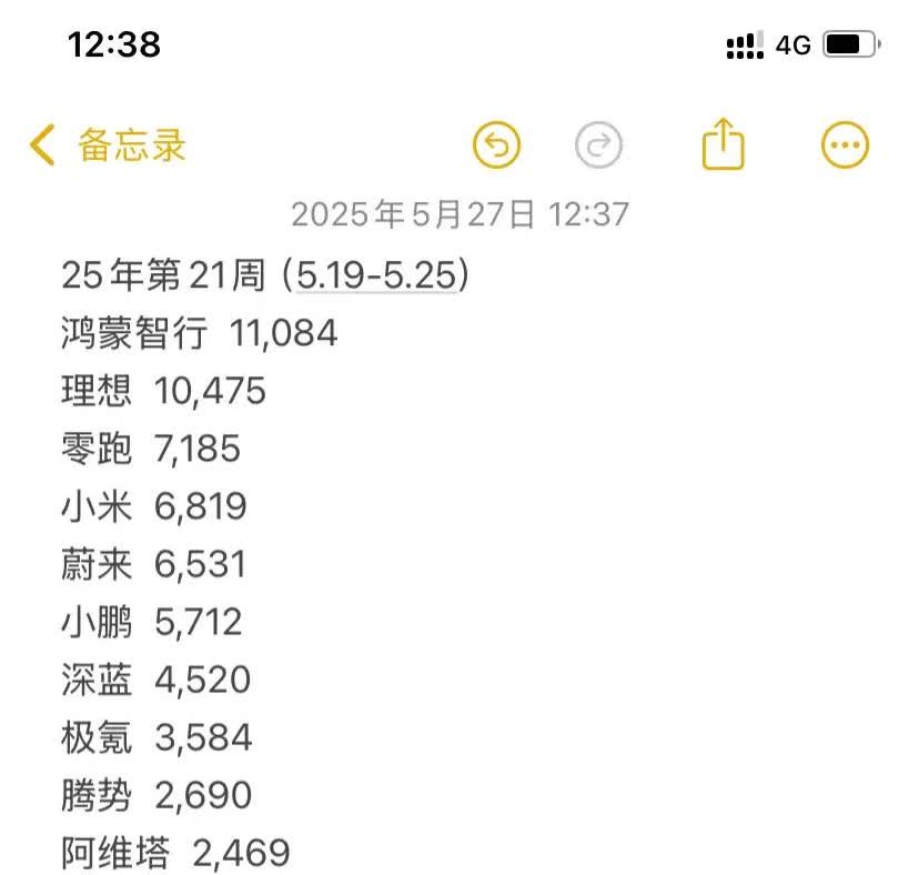 享界周交付量开始翻倍大涨
最新新能源销量榜周周销量显示极狐与享界都在稳步攀升，
