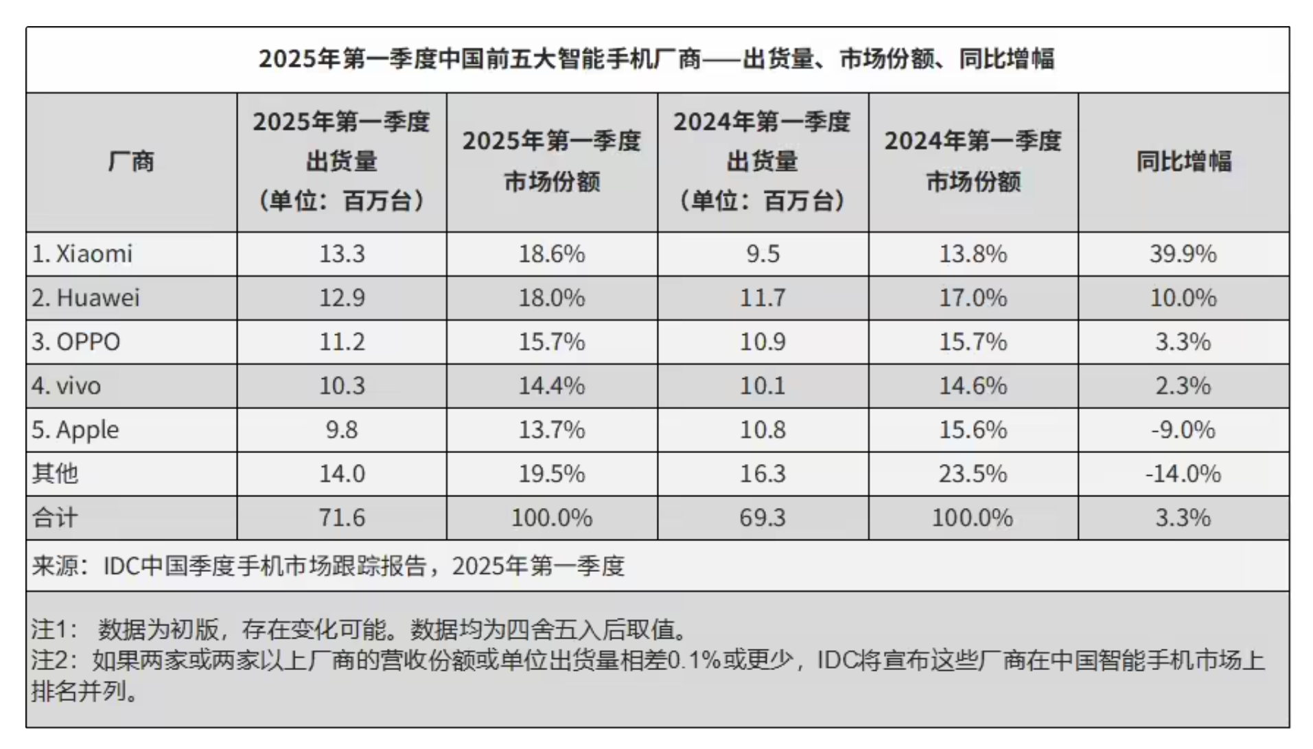 今年第一季度，中国市场小米出货量第一，华为第二，好像只有苹果的出货量在下滑，你们