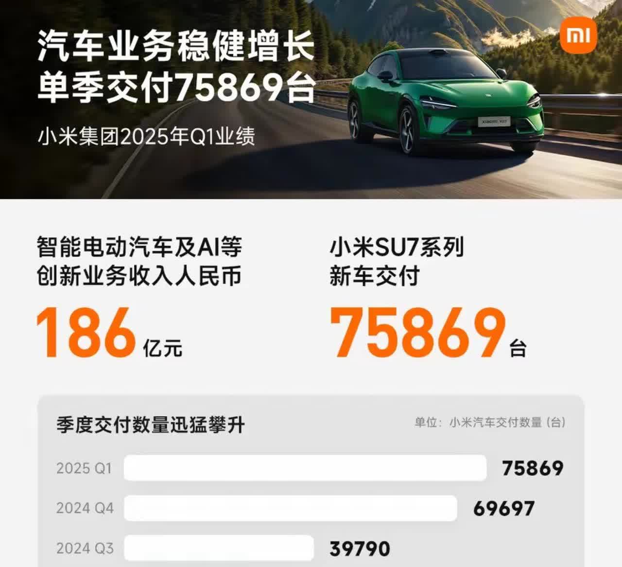 不得不说，小米汽车整体销量还是很厉害的。

2025年第一季度，小米SU7系