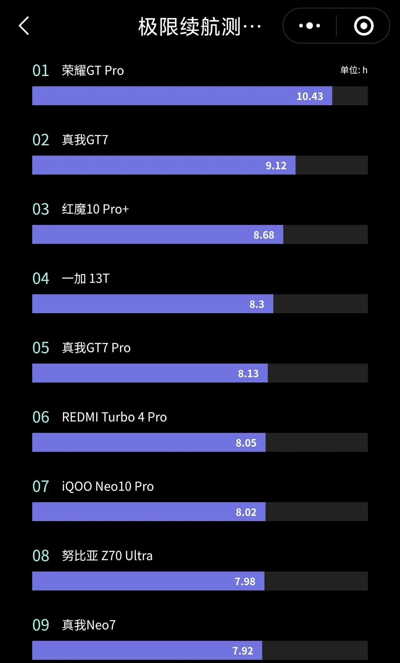 - 重度游戏党？GT Pro直接闭眼冲！  
- 出差党狂喜！两天一充不是梦  