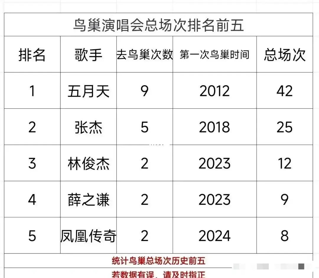 鸟巢演唱会总场次排名前五，五月天遥遥领先！