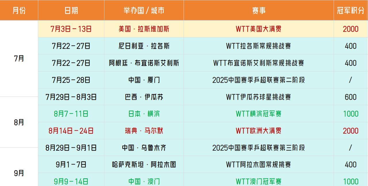 【7月大赛已过！乒乓球赛事7-9月赛程画重点！】
7月一场大满贯，两场挑战赛。大