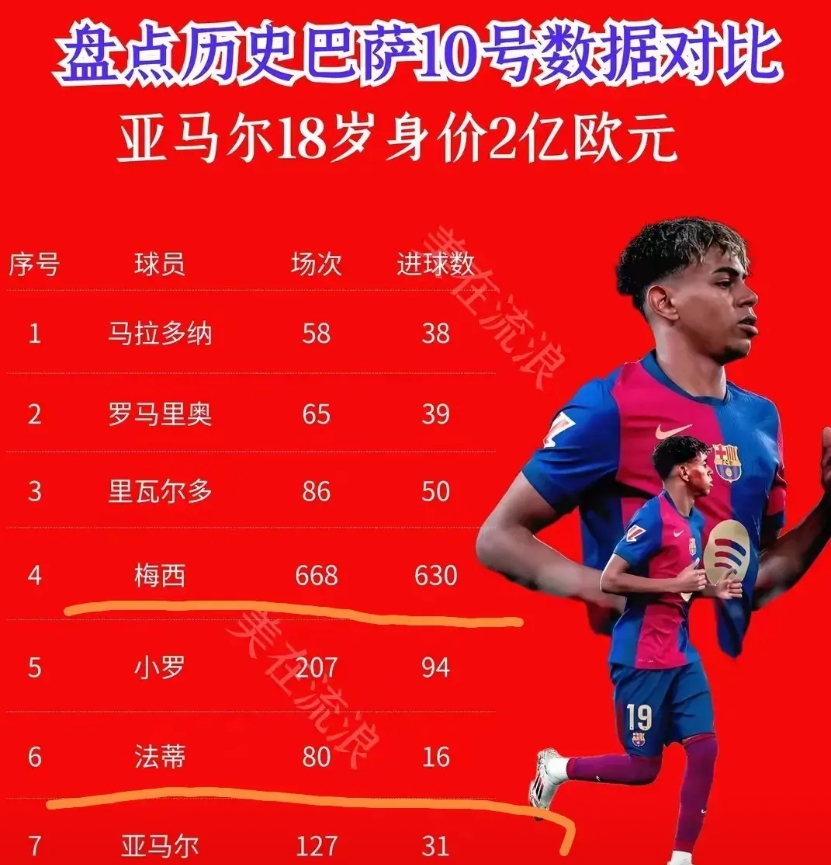 亚马尔能成为下一个梅西吗？

梅西在巴萨668场进630球，场均0.94球，接近