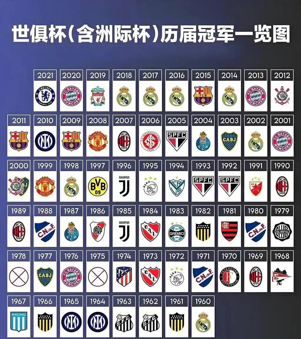 历届世俱杯冠军看出，基本都是欧洲豪门夺冠。
新世俱杯冠军，大概率还是欧洲豪门。