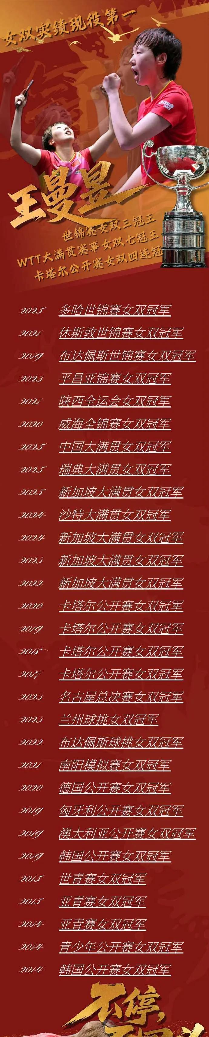 王曼昱为现役女双实绩领先者，亦是国乒女双绝对核心，拥有两届奥运会团体赛女双经验，