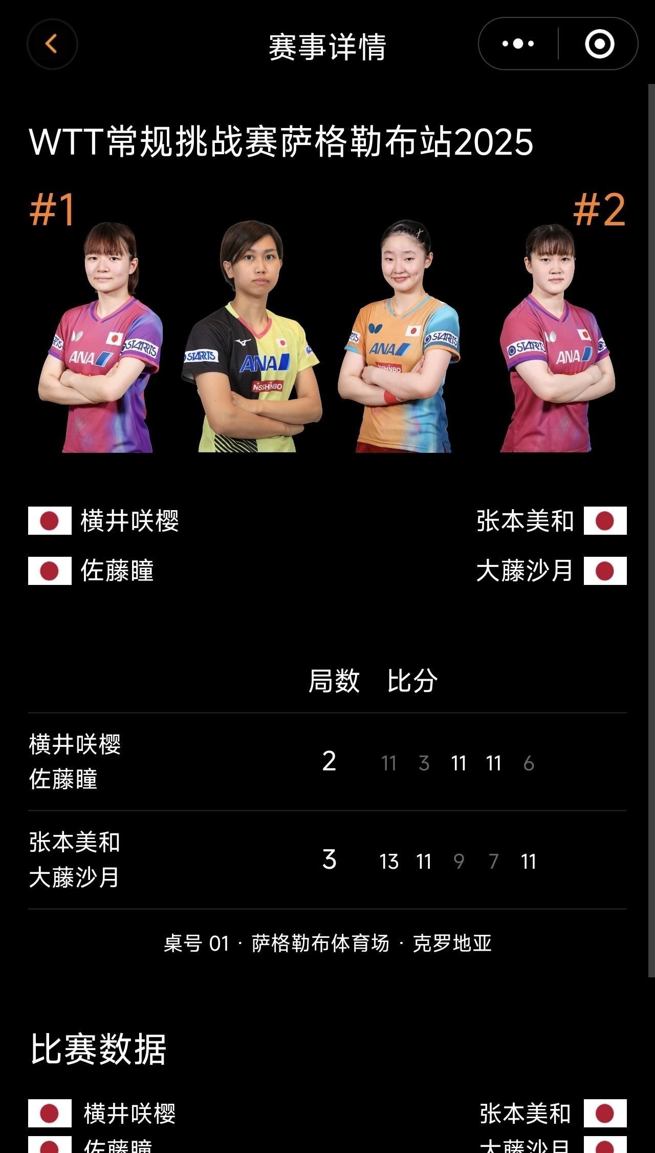 两位机会王者的合作[大金牙]
张本美和、大藤沙月刚刚拿下第二站女双冠军夺冠率10