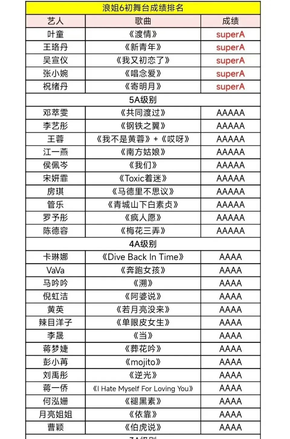 浪姐6初舞台评级惹争议











宋妍霏被姐姐们选为队长，却被网友质