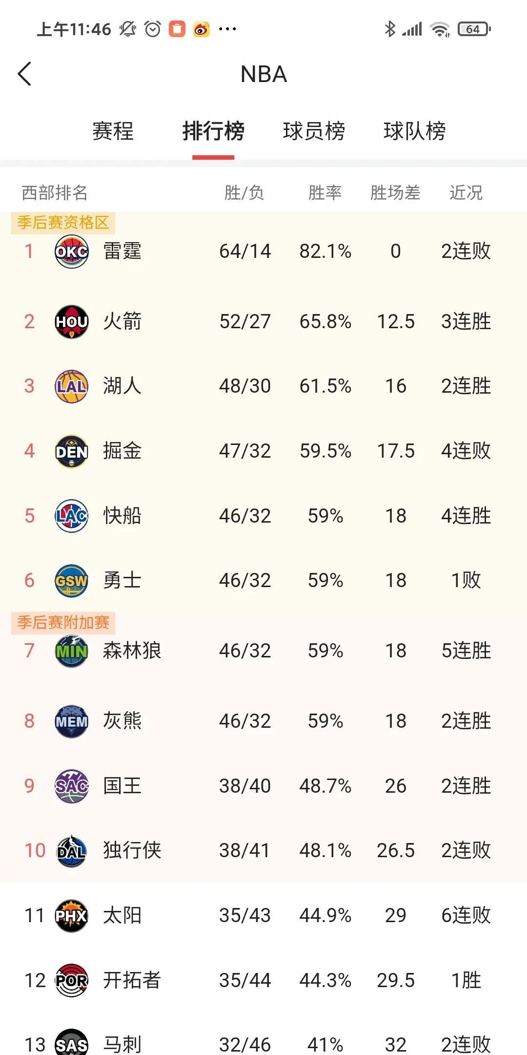 #湖人西部已经没对手，盘点湖人对西部季后赛球队的优势！# 
湖人西部已经没有对手