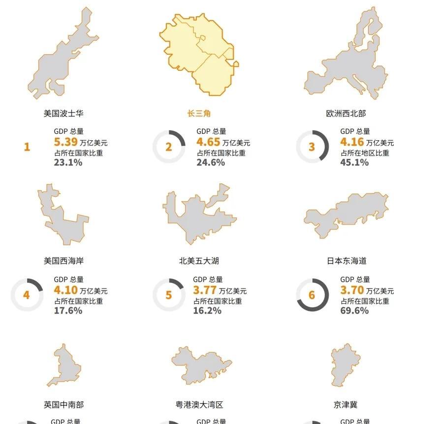 全球顶尖城市圈的大洗牌来了！过去一说世界级城市群，大家想到的都是北美五大湖、大西