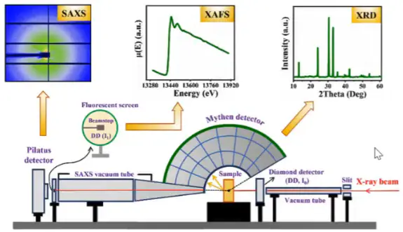 XAS vs XRD：互补技术如何拼出材料全貌？