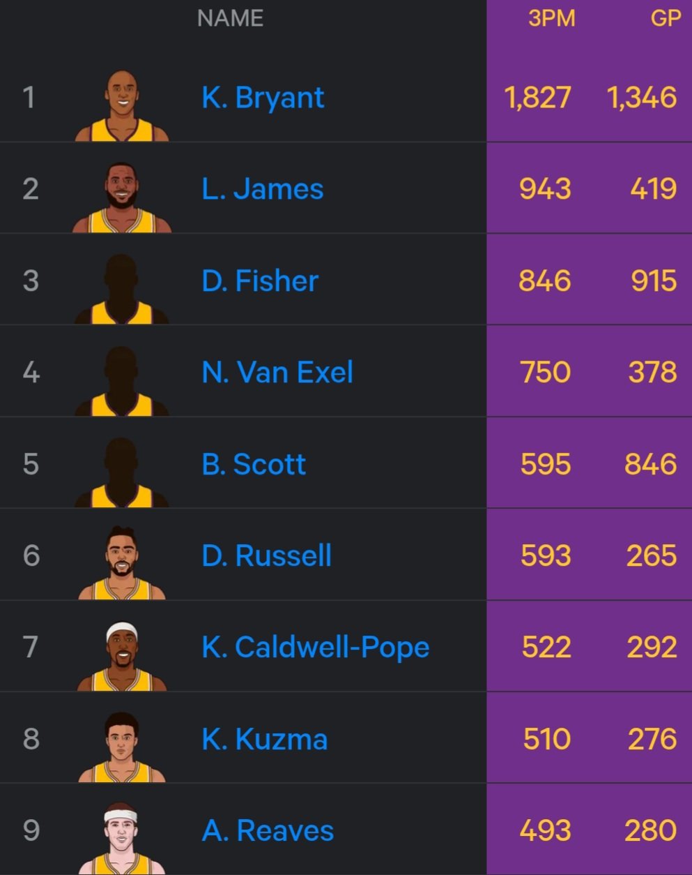 湖人队史三分球命中数第一是科比，第二是谁你知道吗？
科比生涯三分球命中1827个