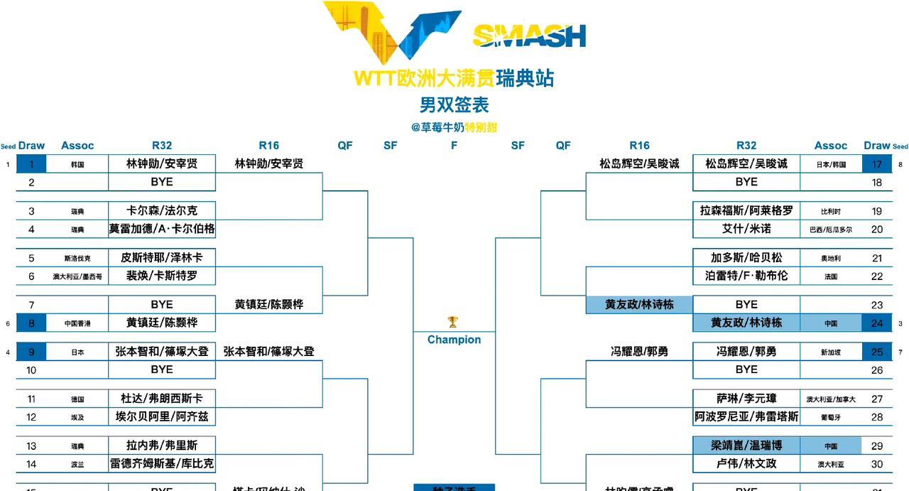 WTT欧洲大满贯瑞典站丨男双签表