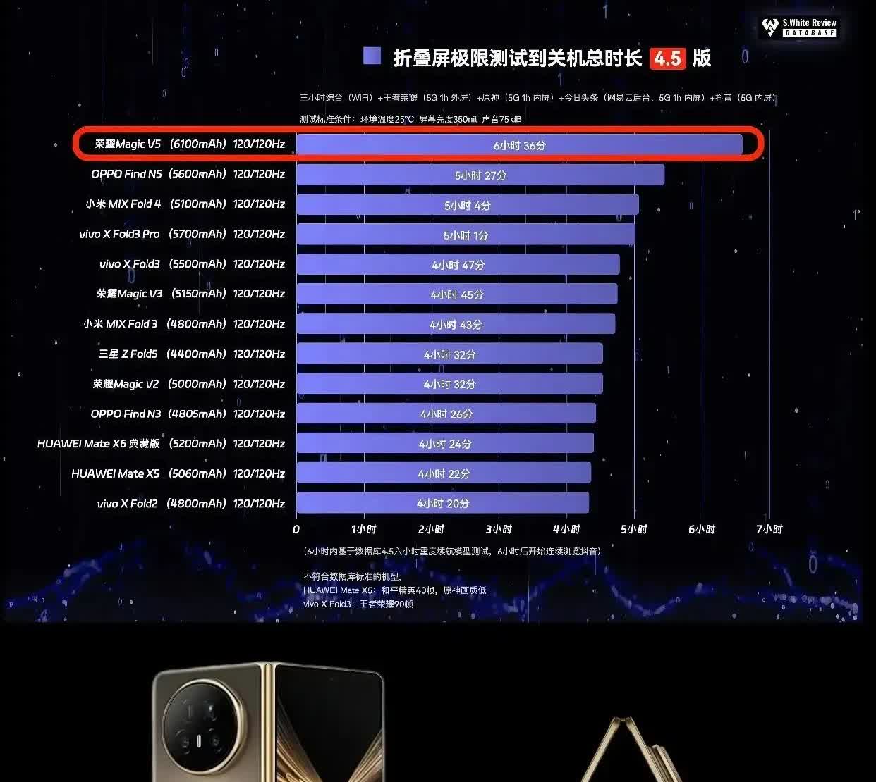 荣耀真是捅破了大折叠续航天花板！Magic V5超过6个半小时的续航成绩，逼第二
