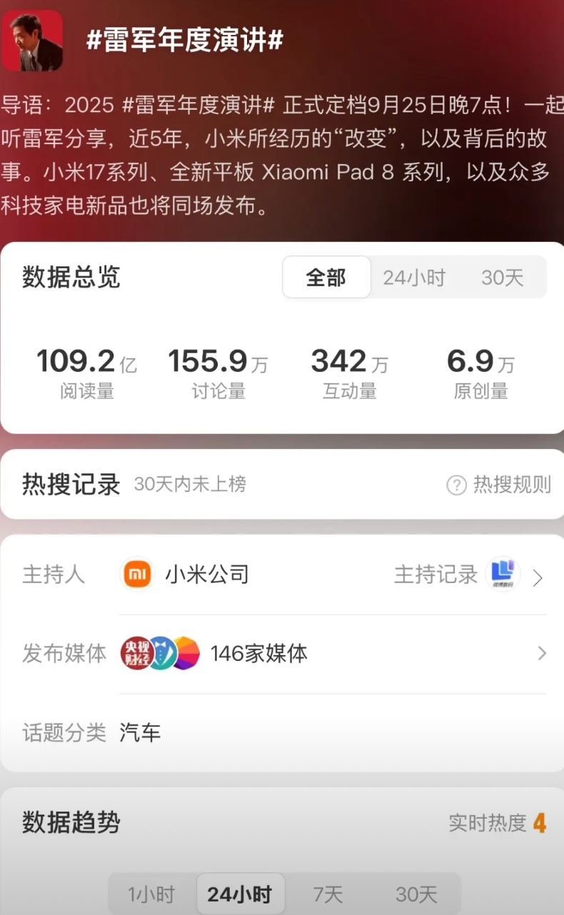 来看下雷军的人气，“雷军年度演讲”话题阅读量109.2亿，讨论量155.9万，互