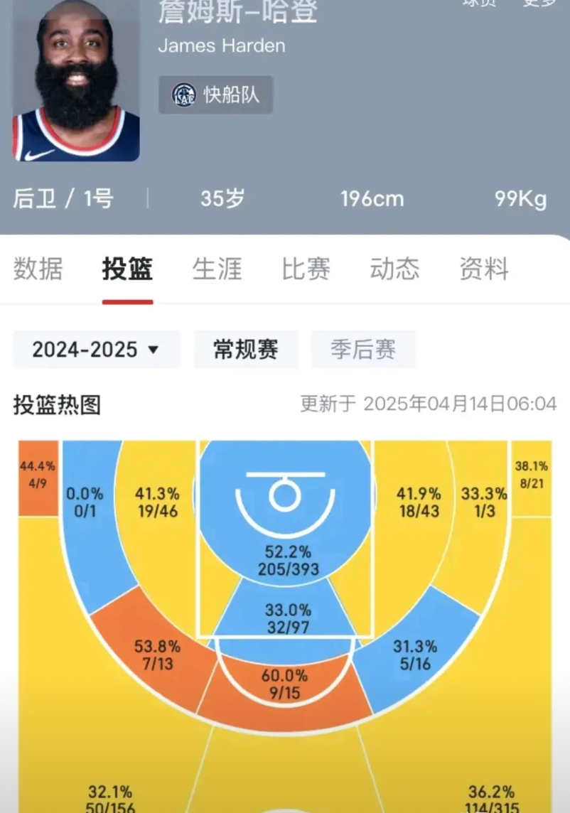 哈登跟杜兰特真的是两个极端，高效率如果不能带来赢球那也只是数字！
哈登是做球的，