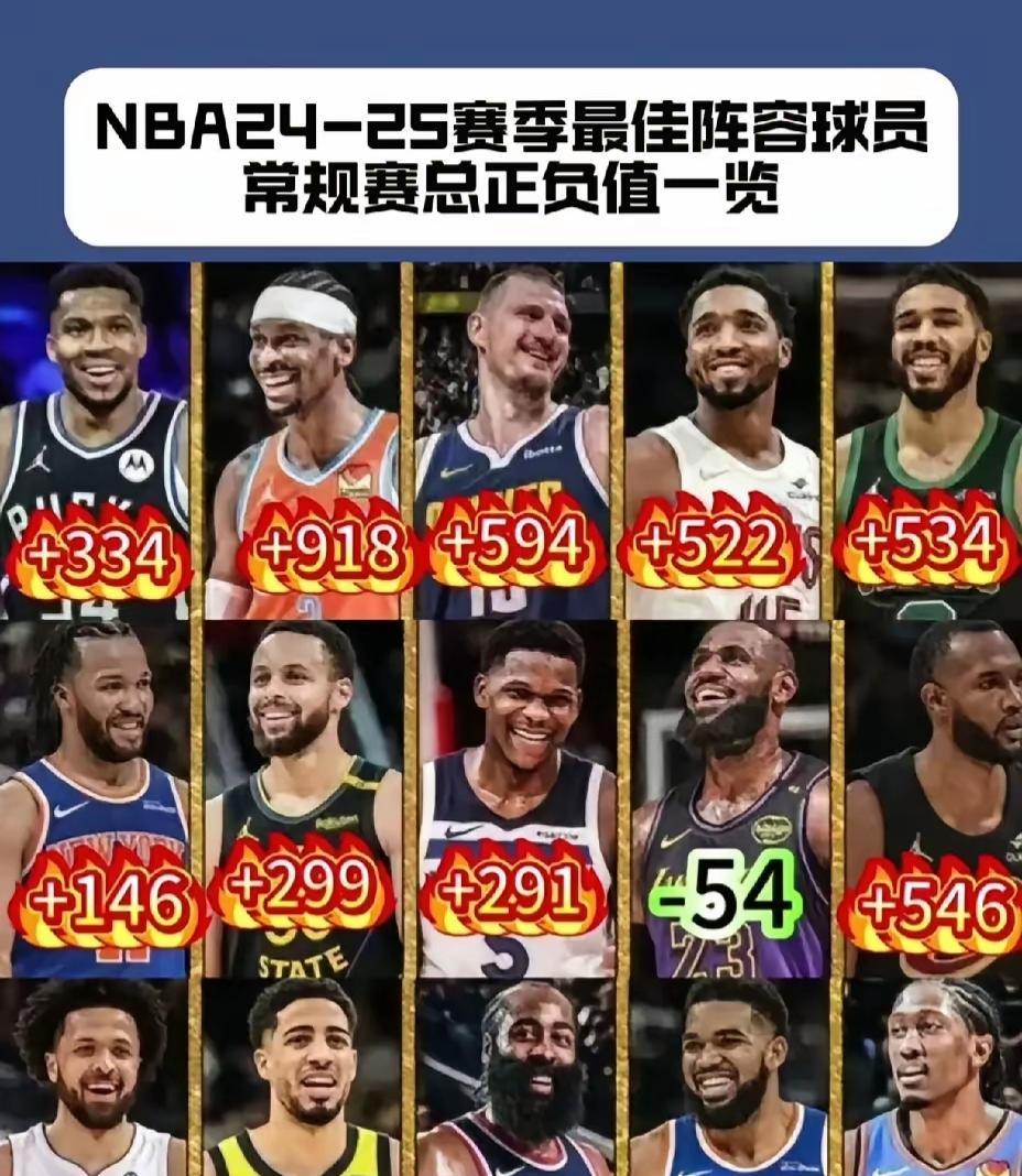 詹姆斯这名球员，真是让人看不懂
从他身上看比赛正负值：
季后赛詹姆斯历史第一，感