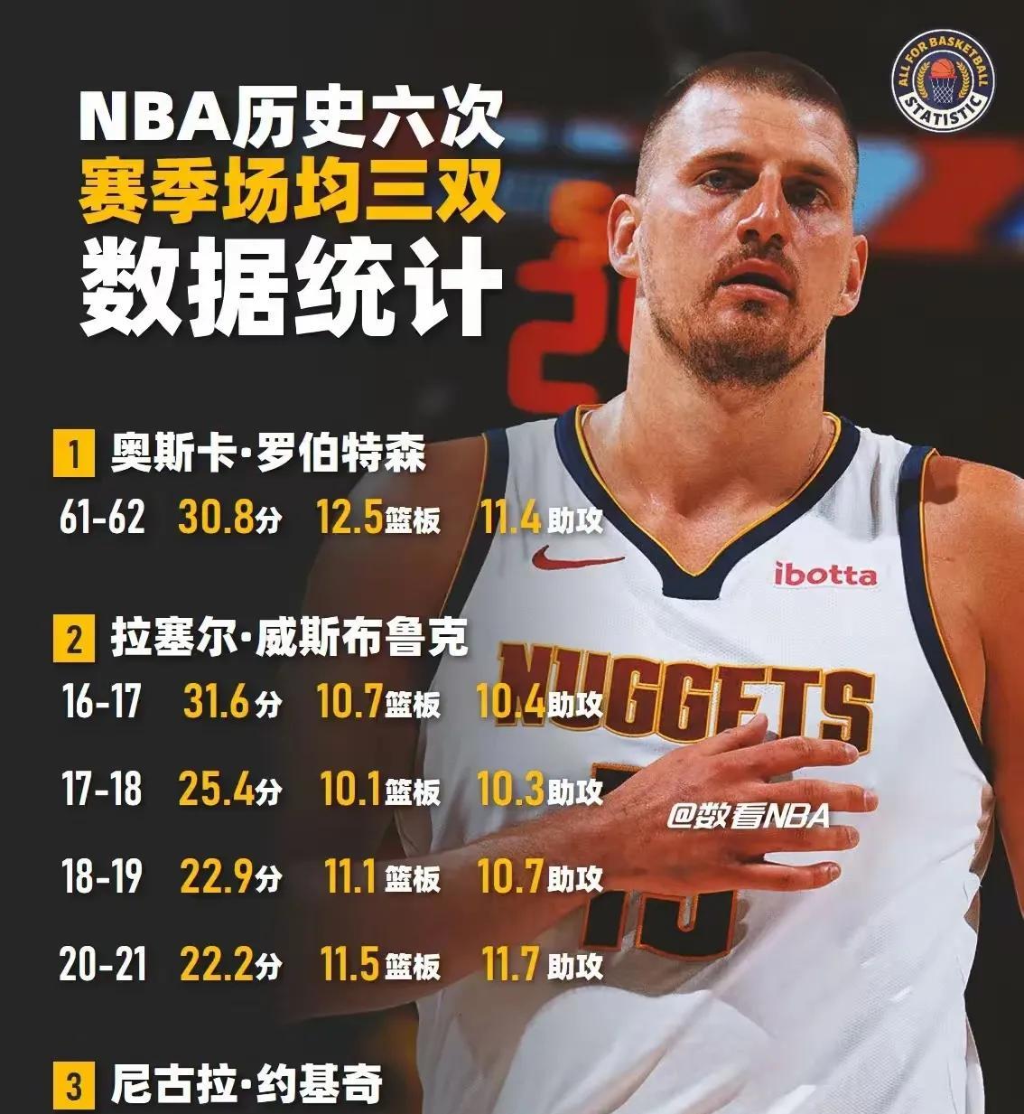 NBA历史上仅3名球员计6次能达到单赛季场均3双：
1、威少：4次
2、约基奇：