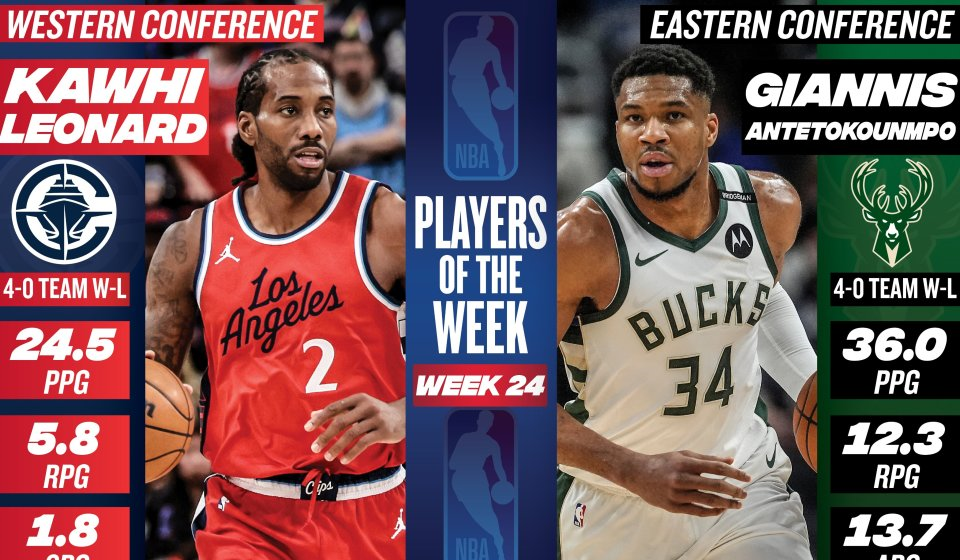 NBA官方公布第24周东西部周最佳球员！雄鹿字母哥和快船小卡强势当选。
字母哥上