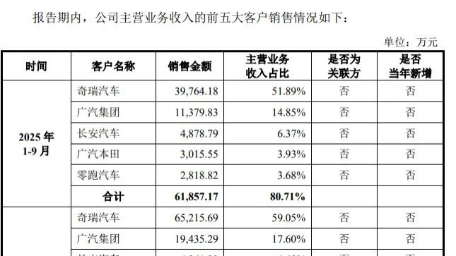 大昌科技IPO：超80%收入依赖前五大客户，安全处罚频发引关注