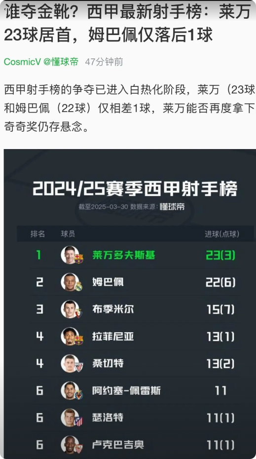 你觉得今年的西甲金靴到底是莱万的还是姆巴佩的？
从目前这势头来看，应该姆总的可能
