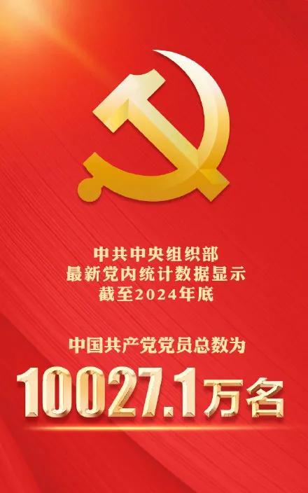 截至2024年，中国共产党党员总数为10027.1万名。
截止2024年，中国人
