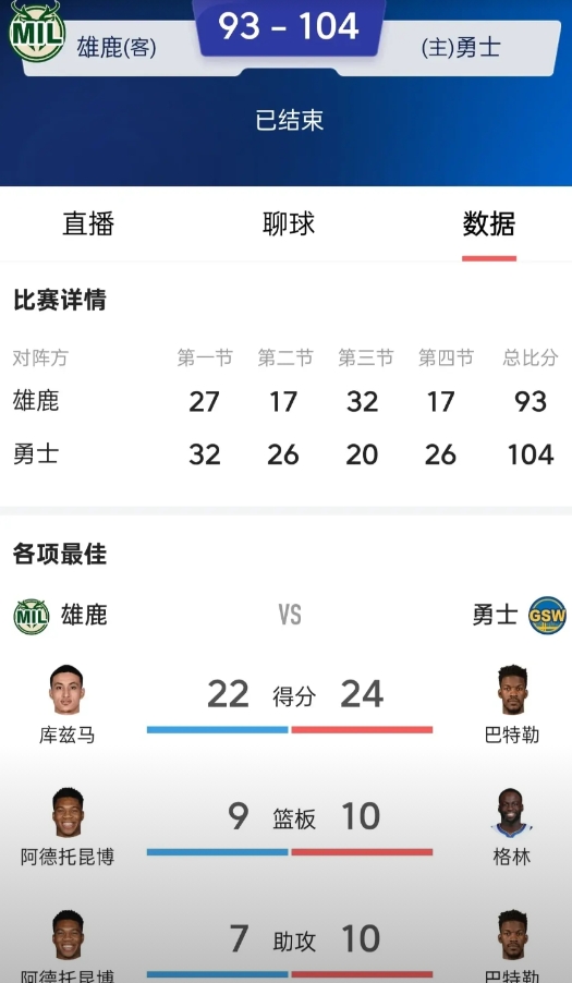 勇士这个球队现在是越来越让人看不懂了，你以为他不行了，结果少个库里能赢满员雄鹿1