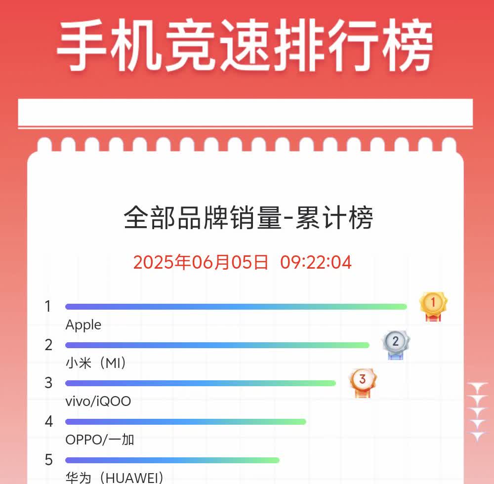 618最新排行榜
1、品牌销量苹果第一，小米第二，vivo第三，OPPO第四，