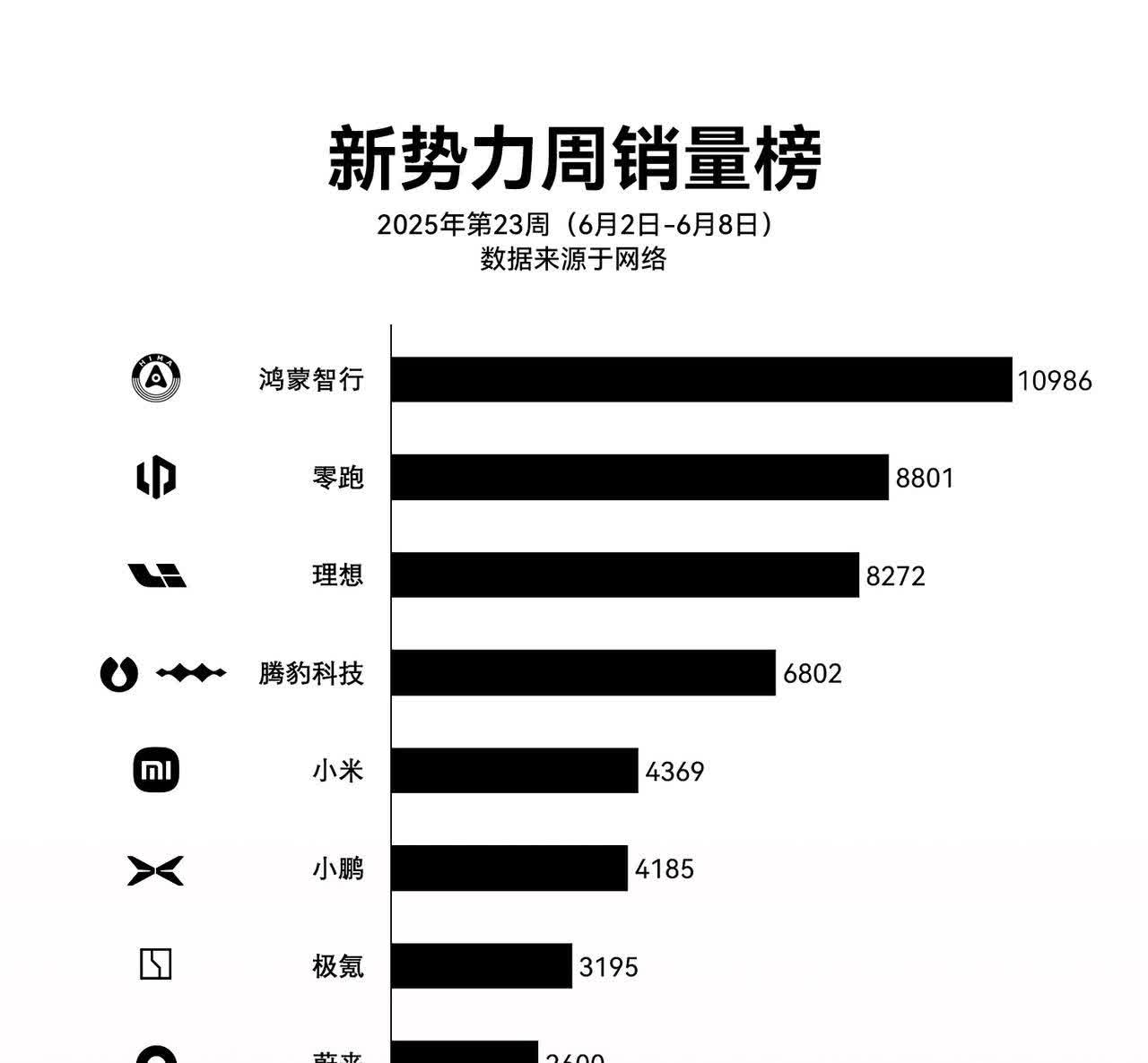 上周新势力上限量数据出炉，整体萎缩，但强者恒强。

1️⃣鸿蒙智行排在第一，