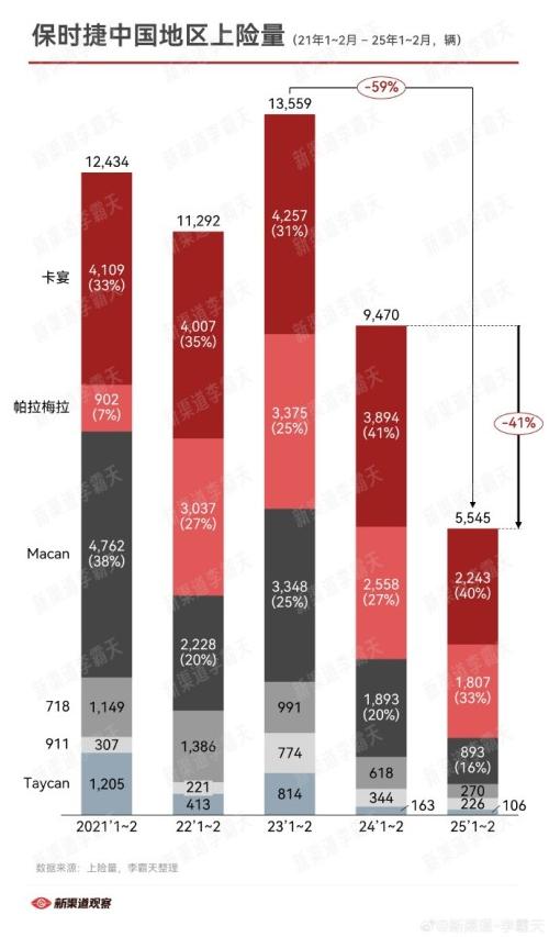 保时捷也顶不住了，1-2月销量下滑41%，是国产崛起抢占市场？还是有钱人收入水平下降，消费降级了？