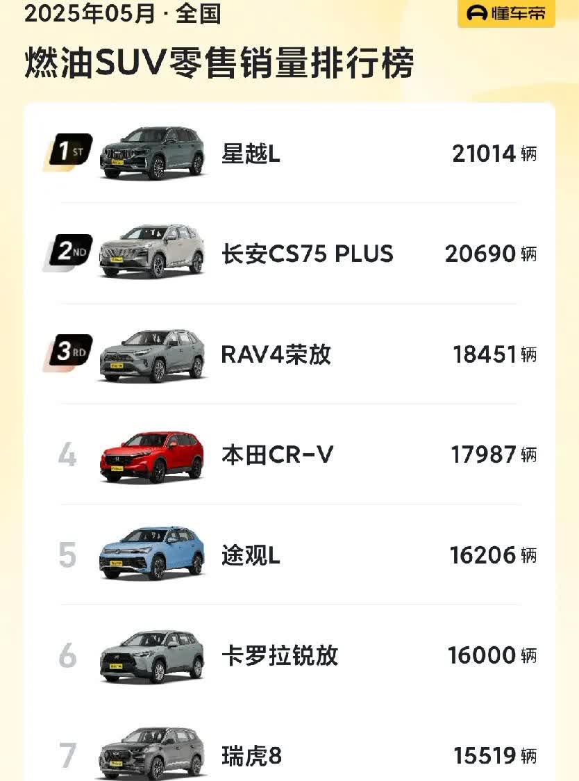 5月燃油车SUV销量榜中，自主品牌超越合资车已成趋势！夺得冠亚军的分别是2.10
