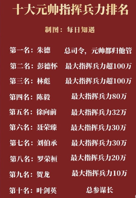 十大元帅指挥兵力数量排名 ​​​
