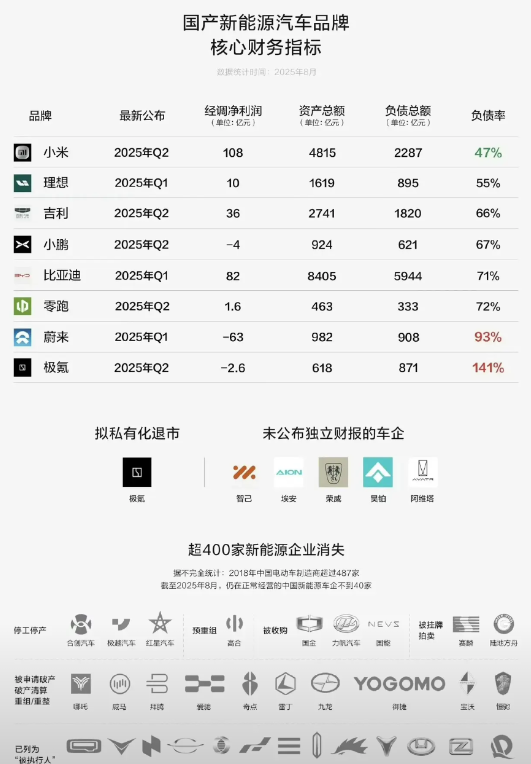 比亚迪居然负债总额第一，小米第二。
不过小米负债率非常健康。
比亚迪属于平均水平