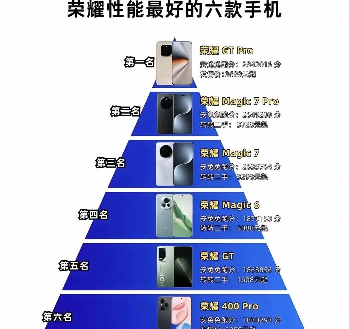 宝子能，知道荣耀手机怎么买吗？
预算在5000元的话，直接入手Magic7 P