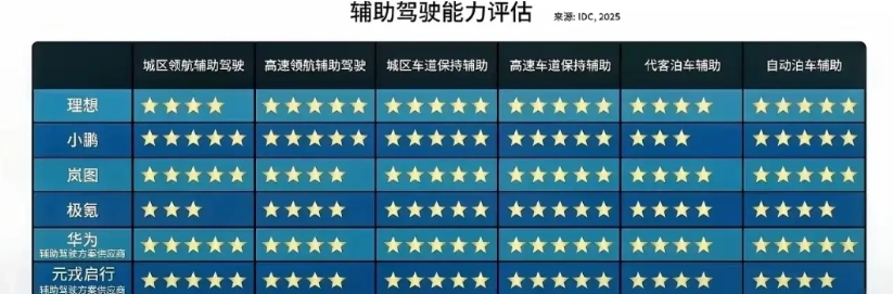 智能辅助驾驶现在是每家新能源车企发布会时必宣传的重点，甚至说自家的能力很强。下图
