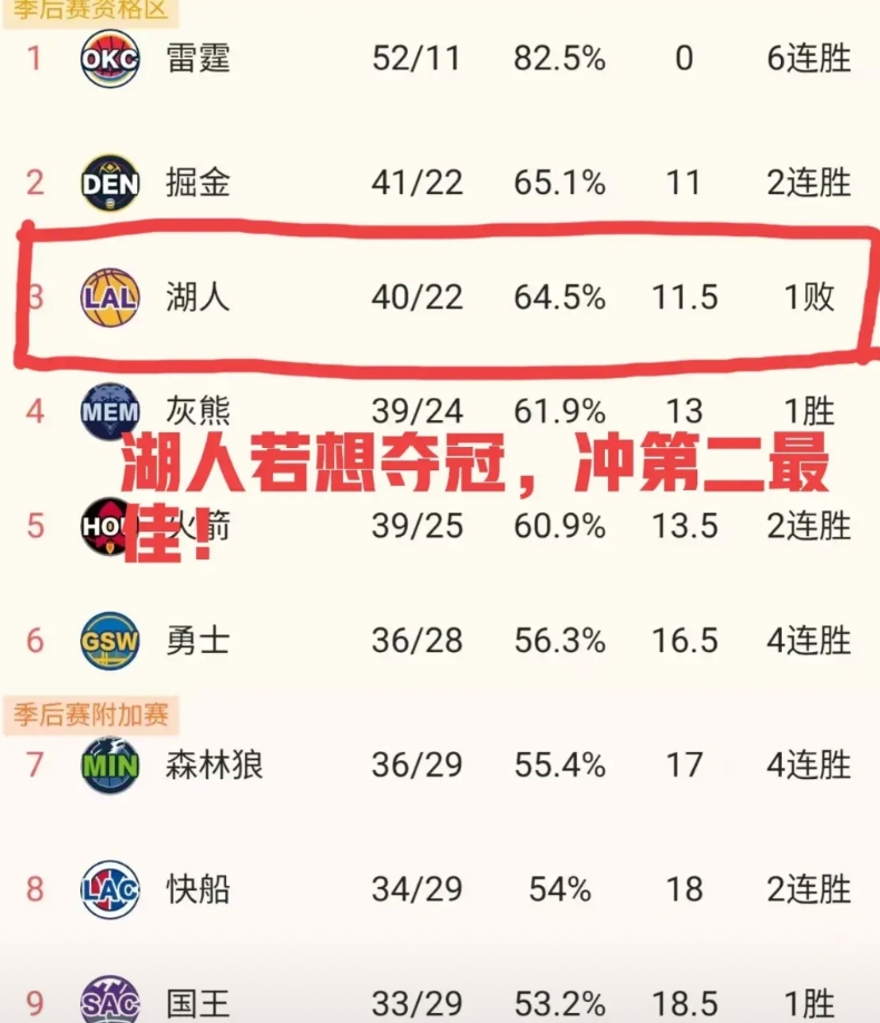 湖人一定要冲击第二的名次，因第二才是夺冠的最佳排位！要是最终能位居第二，那么在面