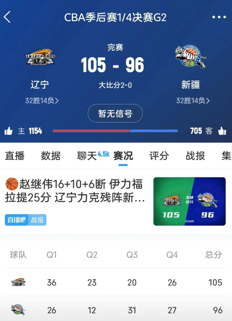 葛浩然19岁，杨芮20岁！
如此年轻的阵容，一度把辽宁逼向绝境！半场落后21分！