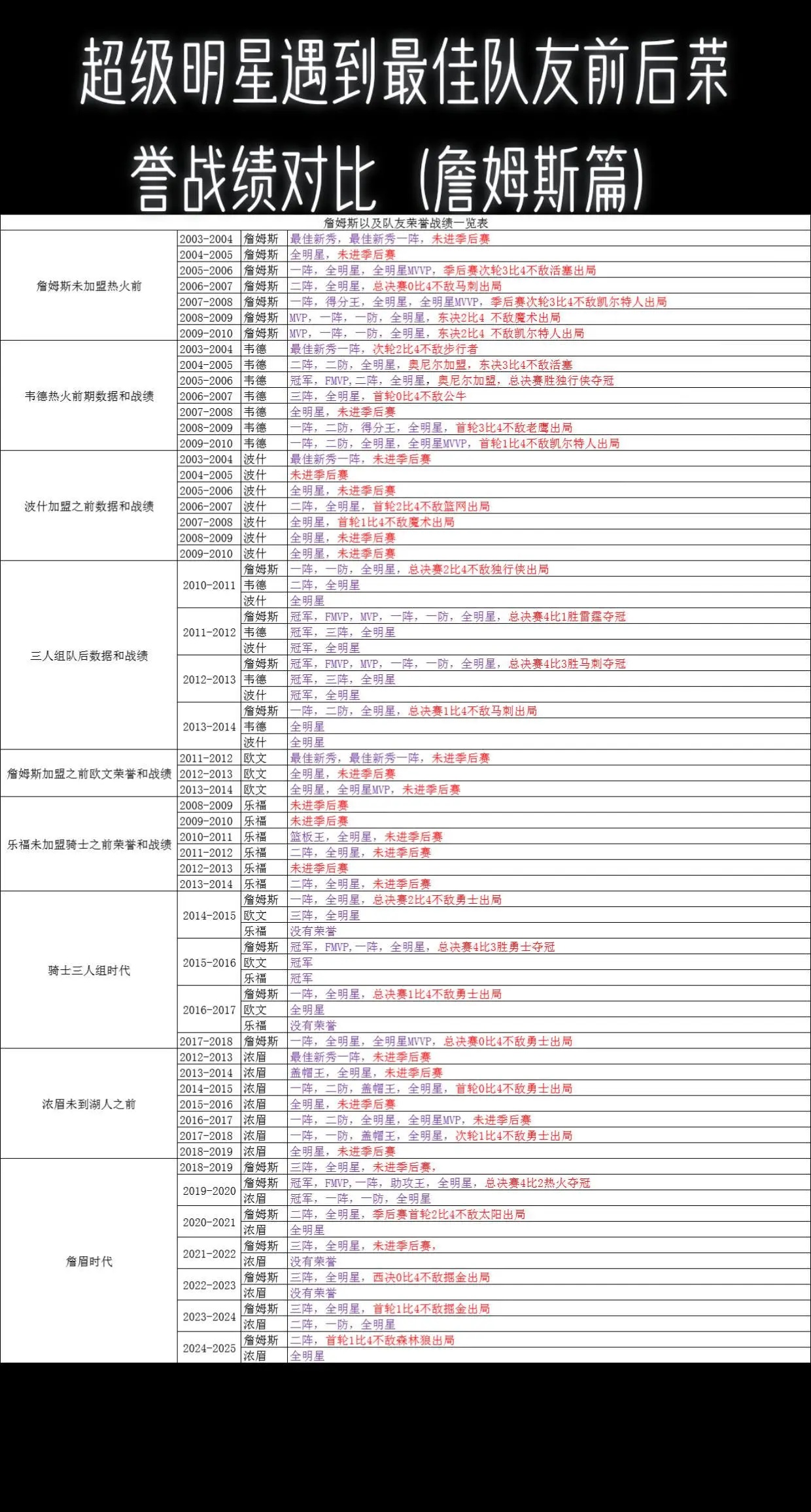 詹姆斯及其队友组队前后生涯荣誉对比。