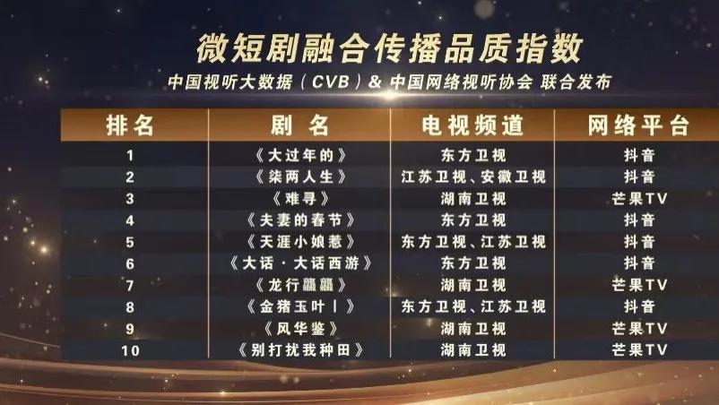 CVB微短剧融合传播品质指数发布！