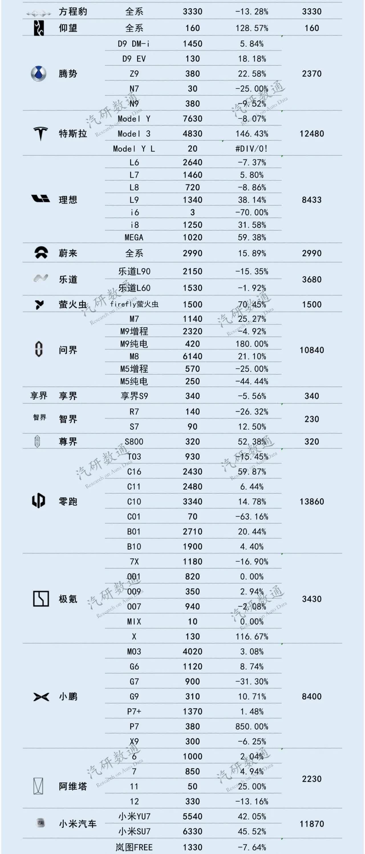 从第35周周销量来看，小米汽车必是9月新势力销量冠军。
小米汽车这周销量118